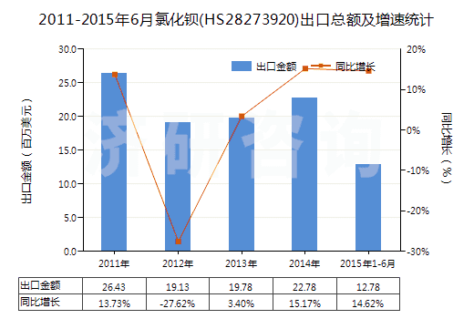 2011-2015年6月氯化鋇(HS28273920)出口總額及增速統(tǒng)計